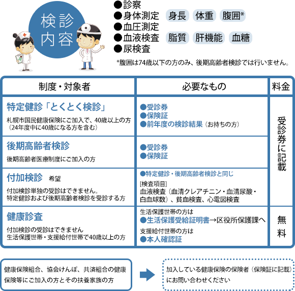 検診内容